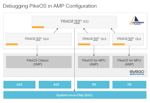 Debugging PikeOS in AMP Configuration